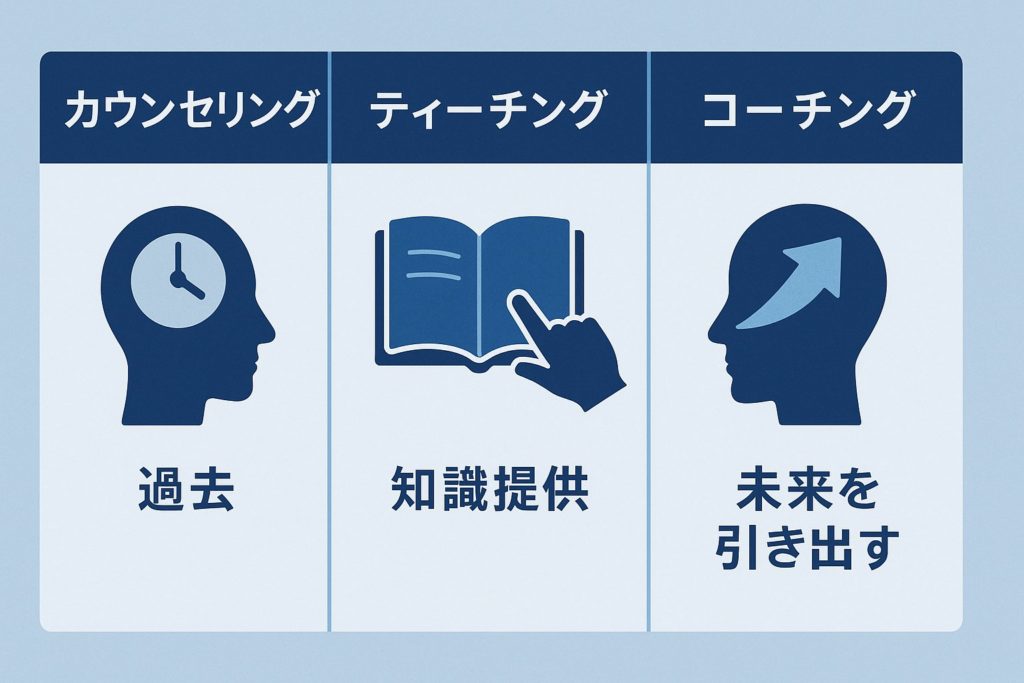 パーソナルコーチングとカウンセリング、ティーチング、コンサルティングの違いのイメージ